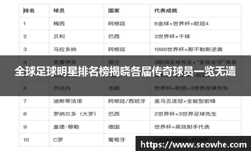 全球足球明星排名榜揭晓各届传奇球员一览无遗